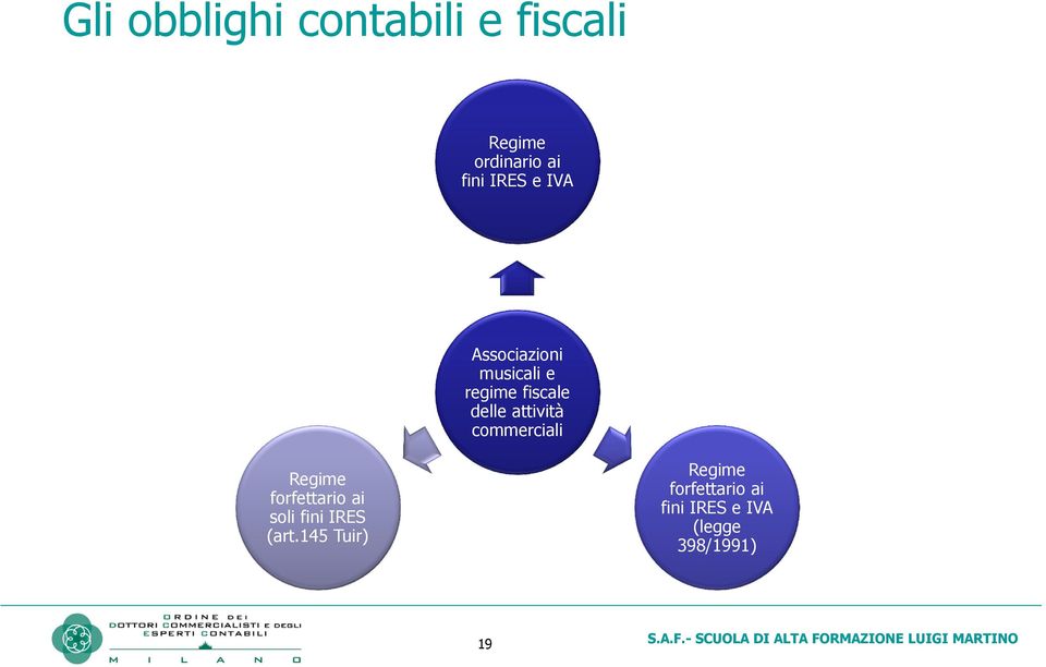 attività commerciali Regime forfettario ai soli fini IRES