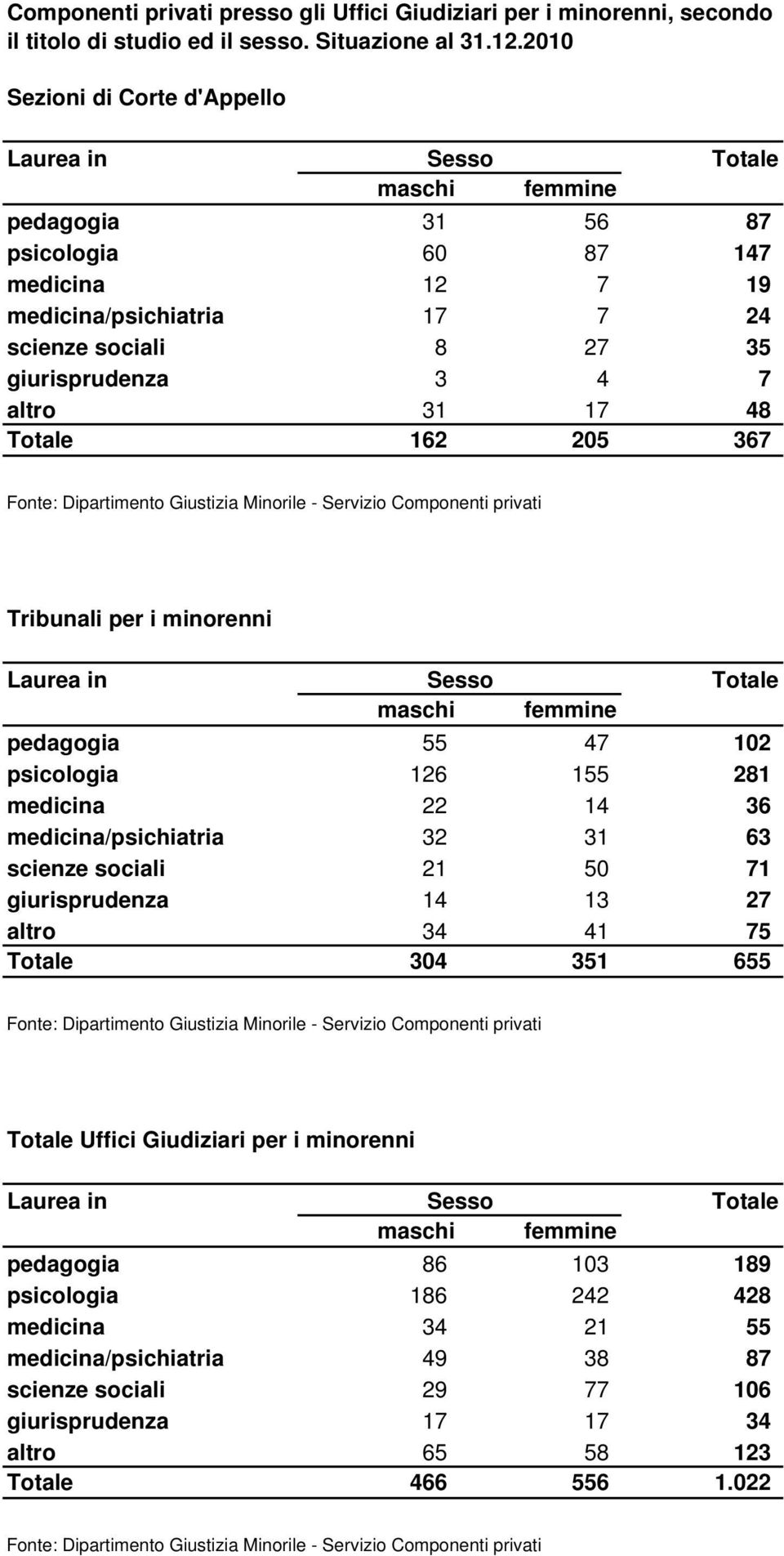 Laurea in pedagogia 55 47 102 psicologia 126 155 281 medicina 22 14 36 medicina/psichiatria 32 31 63 scienze sociali 21 50 71 giurisprudenza 14 13 27 altro 34 41 75 304 351