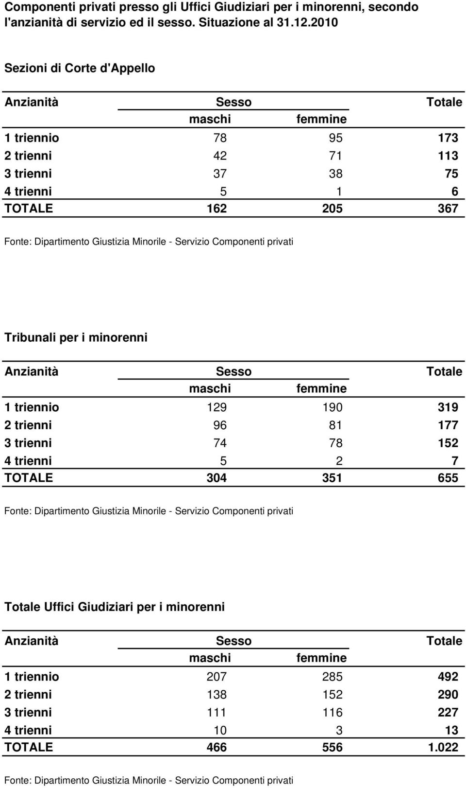 2010 Anzianità 1 triennio 78 95 173 2 trienni 42 71 113 3 trienni 37 38 75 4 trienni 5 1 6 TOTALE 162 205 367 Anzianità 1