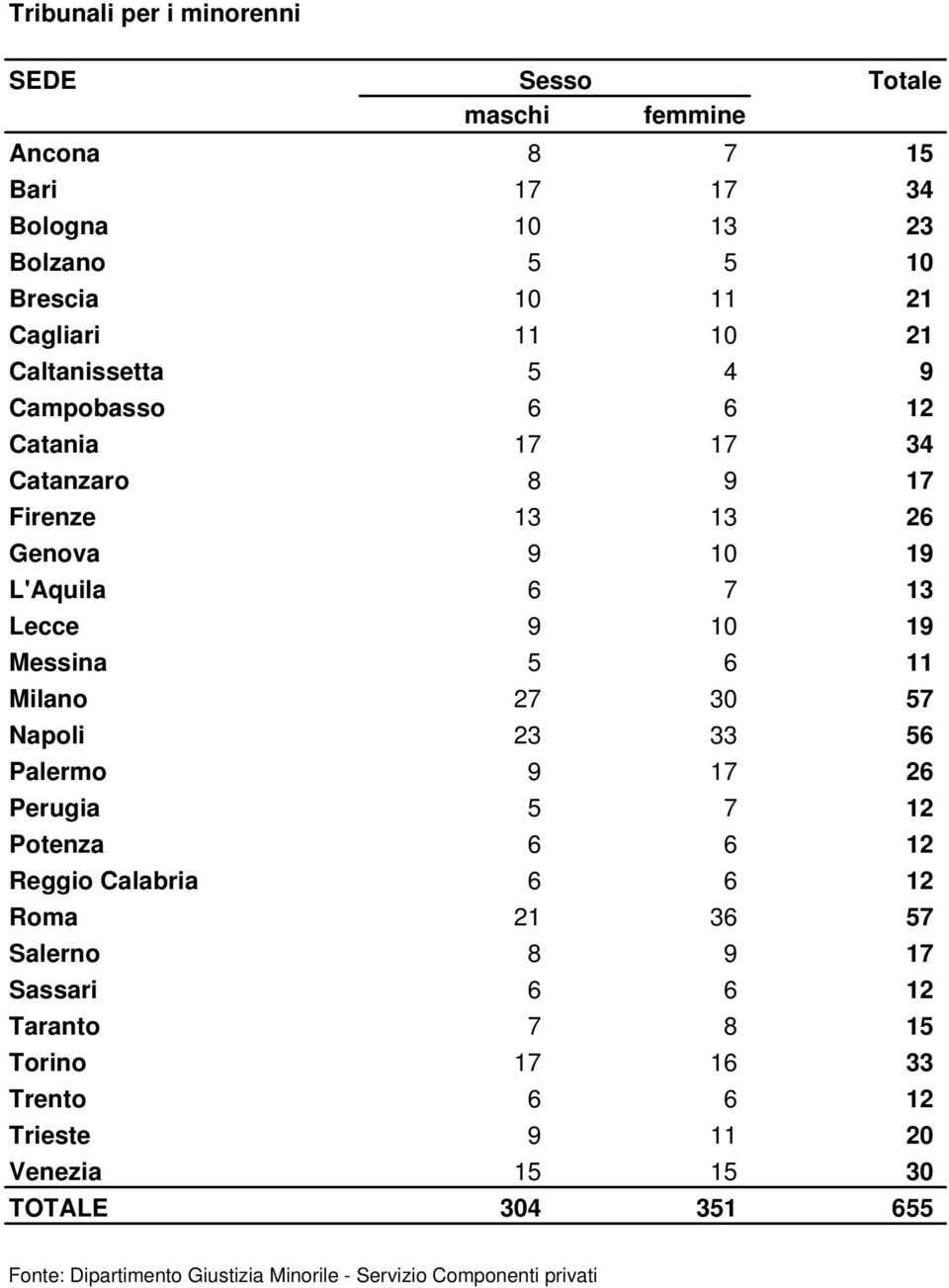 5 6 11 Milano 27 30 57 Napoli 23 33 56 Palermo 9 17 26 Perugia 5 7 12 Potenza 6 6 12 Reggio Calabria 6 6 12 Roma 21 36 57