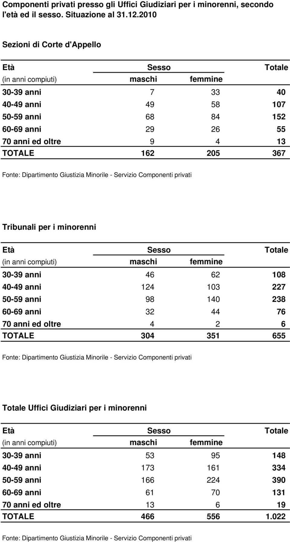 Età (in anni compiuti) 30-39 anni 46 62 108 40-49 anni 124 103 227 50-59 anni 98 140 238 60-69 anni 32 44 76 70 anni ed oltre 4 2 6 TOTALE 304 351 655