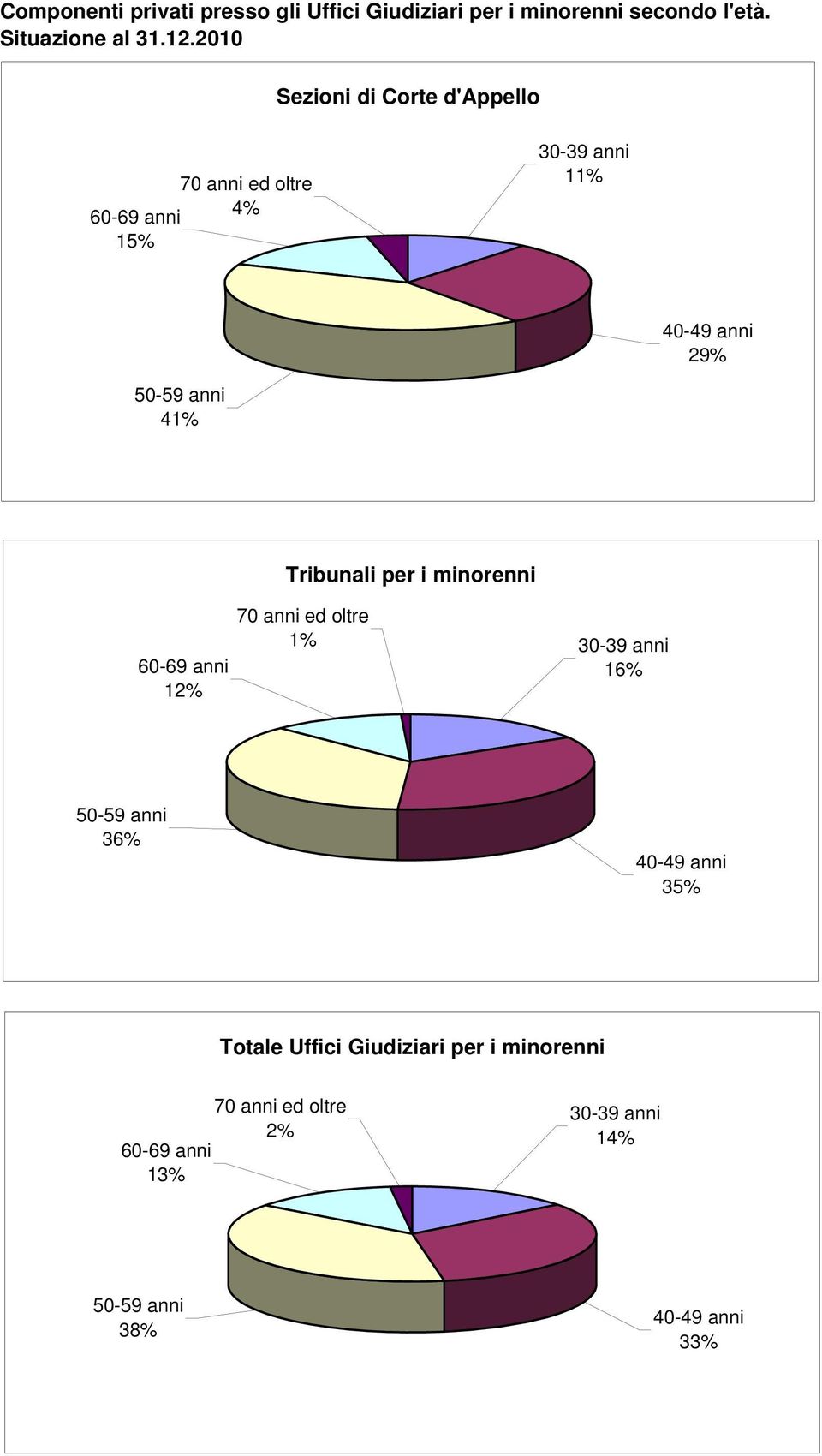 40-49 anni 29% 70 anni ed oltre 1% 30-39 anni 60-69 anni 16% Età 12% (in anni compiuti) 30-39 anni 108 40-49 anni 227 50-59 50-59 anni anni 238 36% 60-69 anni 76 40-49 anni 70 anni ed