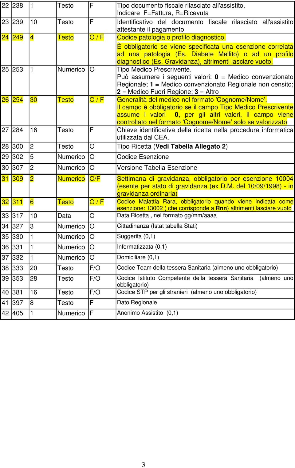 È obbligatorio se viene specificata una esenzione correlata ad una patologia (Es. Diabete Mellito) o ad un profilo diagnostico (Es. Gravidanza), altrimenti lasciare vuoto.