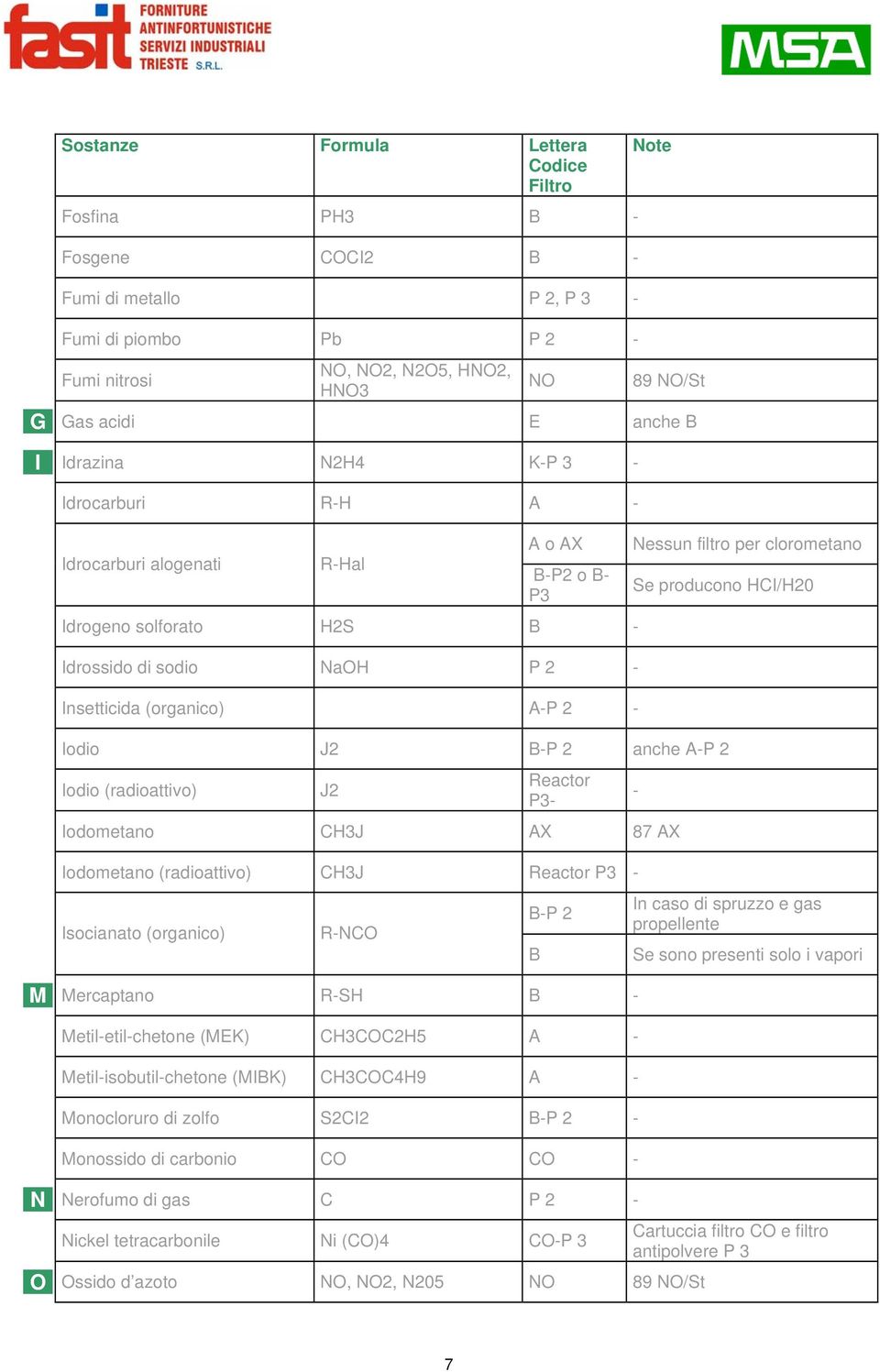 (radioattivo) J Reactor P- Iodometano CHJ AX 87 AX Iodometano (radioattivo) CHJ Reactor P - Isocianato (organico) R-NCO B-P M Mercaptano R-SH B - Metil-etil-chetone (MEK) CHCOCH5 A -