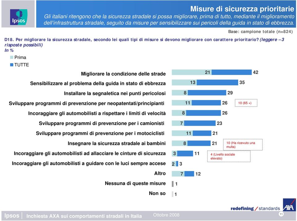 (leggere risposte possibili) In % Prima TUTTE Migliorare Improve la condizione road infrastructure delle strade Sensibilizzare Raise al awareness problema della on how guida drinking stato affects di