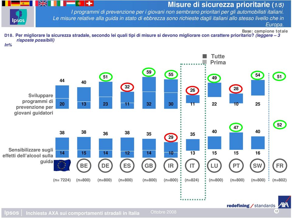 Per migliorare la sicurezza stradale, secondo lei quali tipi di misure si devono migliorare con carattere prioritario?