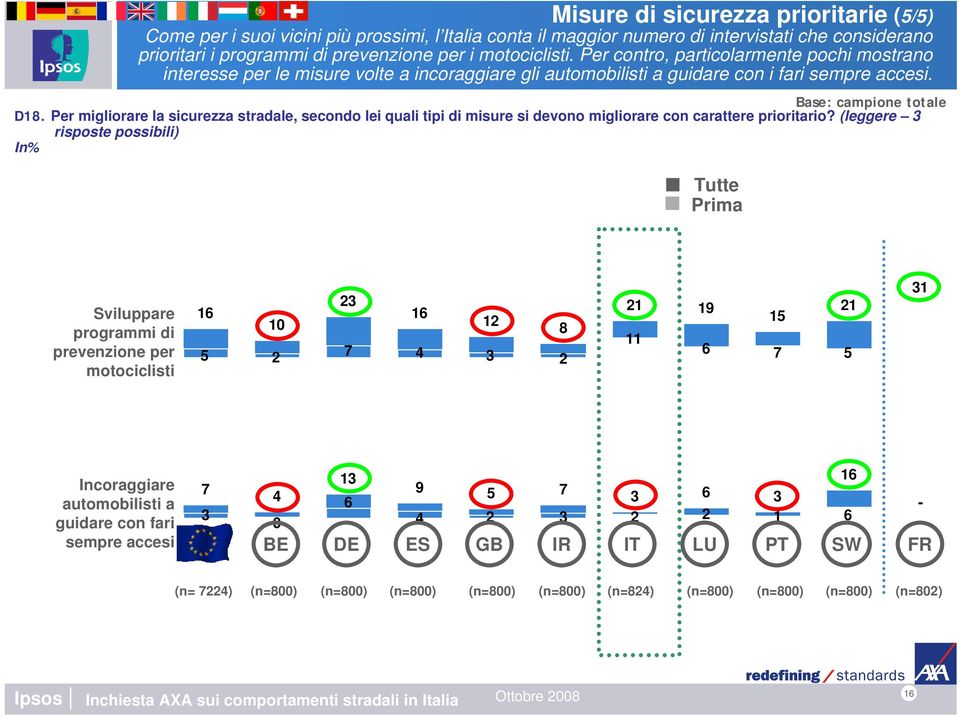 Per migliorare la sicurezza stradale, secondo lei quali tipi di misure si devono migliorare con carattere prioritario?