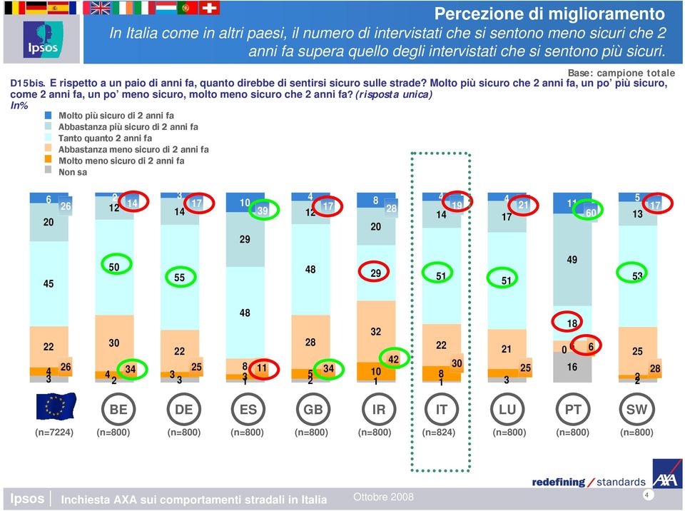 (risposta unica) In% Much Moltosafer più sicuro than di years anni ago fa Somewhat Abbastanzasafer più sicuro than di years anni ago fa As Tanto safe quanto as years anni ago fa Somewhat