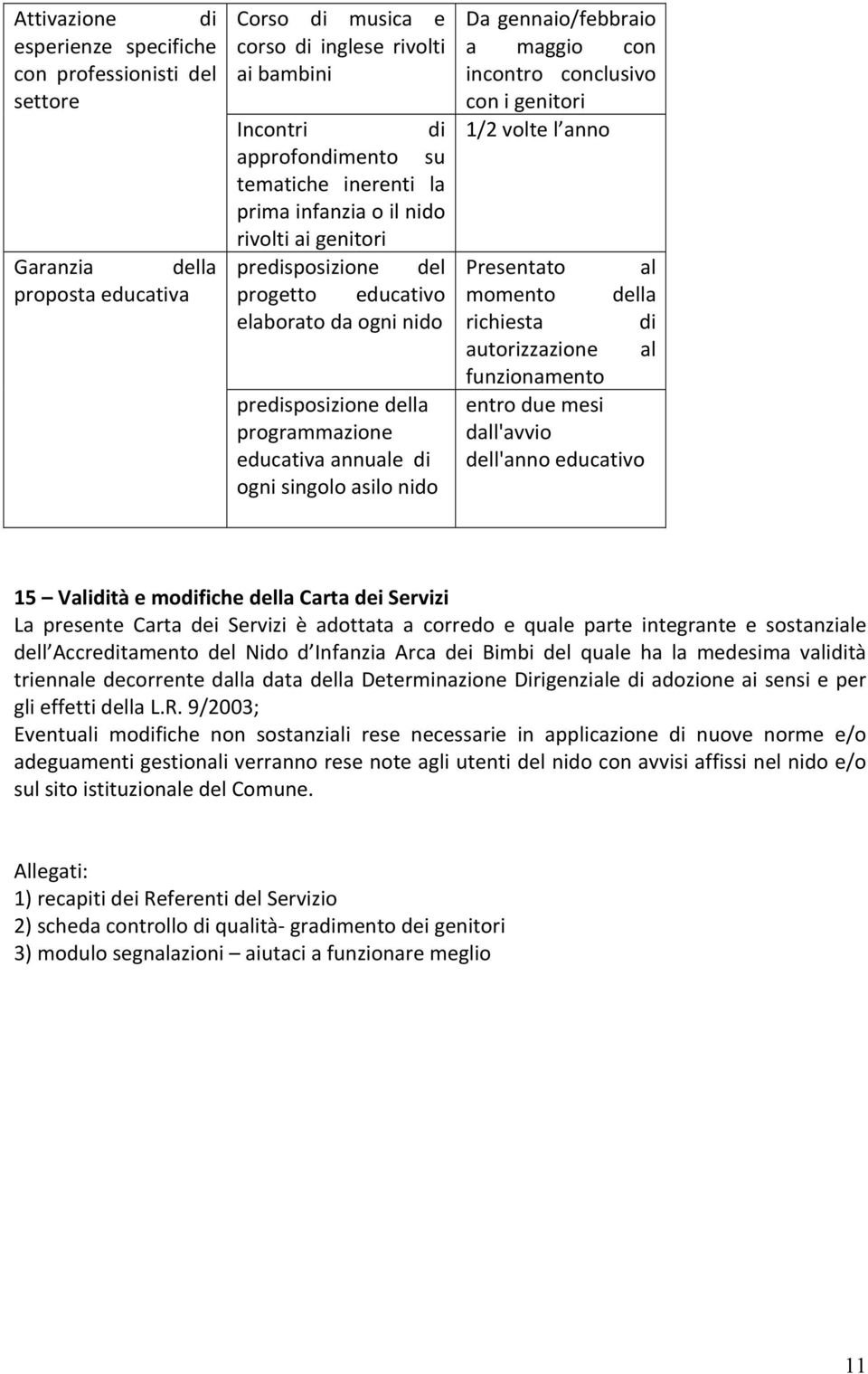 nido Da gennaio/febbraio a maggio con incontro conclusivo con i genitori 1/2 volte l anno Presentato al momento della richiesta di autorizzazione al funzionamento entro due mesi dall'avvio dell'anno