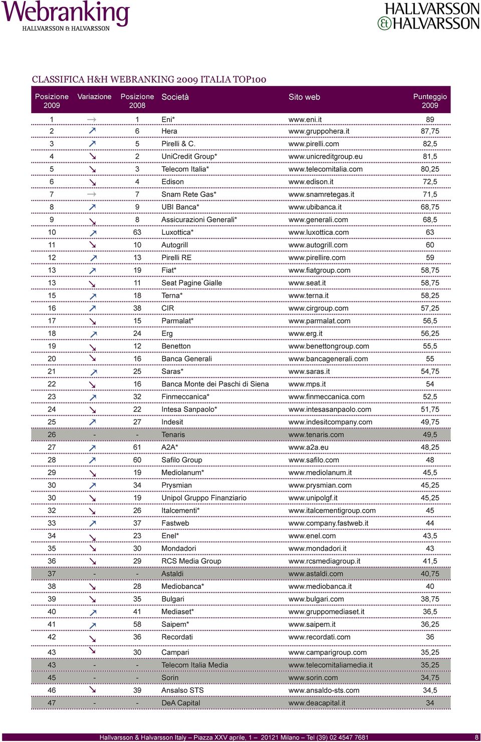 ubibanca.it 68,75 9 8 Assicurazioni Generali* www.generali.com 68,5 10 63 Luxottica* www.luxottica.com 63 11 10 Autogrill www.autogrill.com 60 12 13 Pirelli RE www.pirellire.com 59 13 19 Fiat* www.