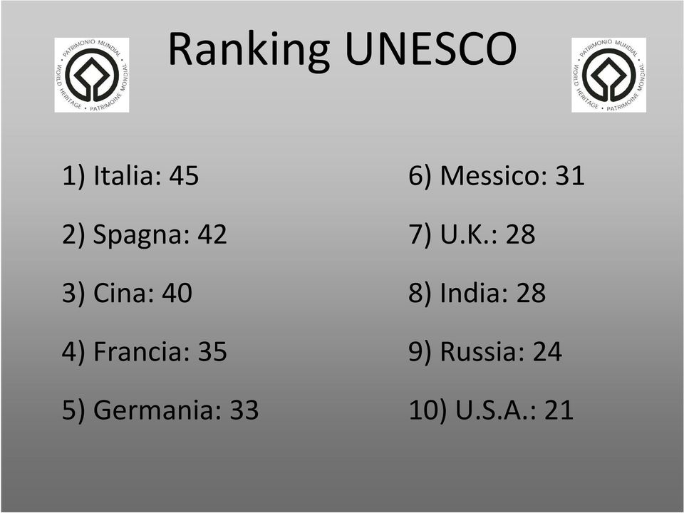 5) Germania: 33 6) Messico: 31 7) U.K.