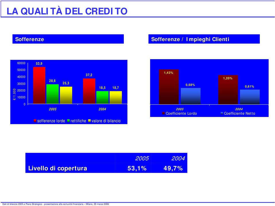 0,61% 0 2005 2004 sofferenze lorde rettifiche valore di bilancio 2005 2004