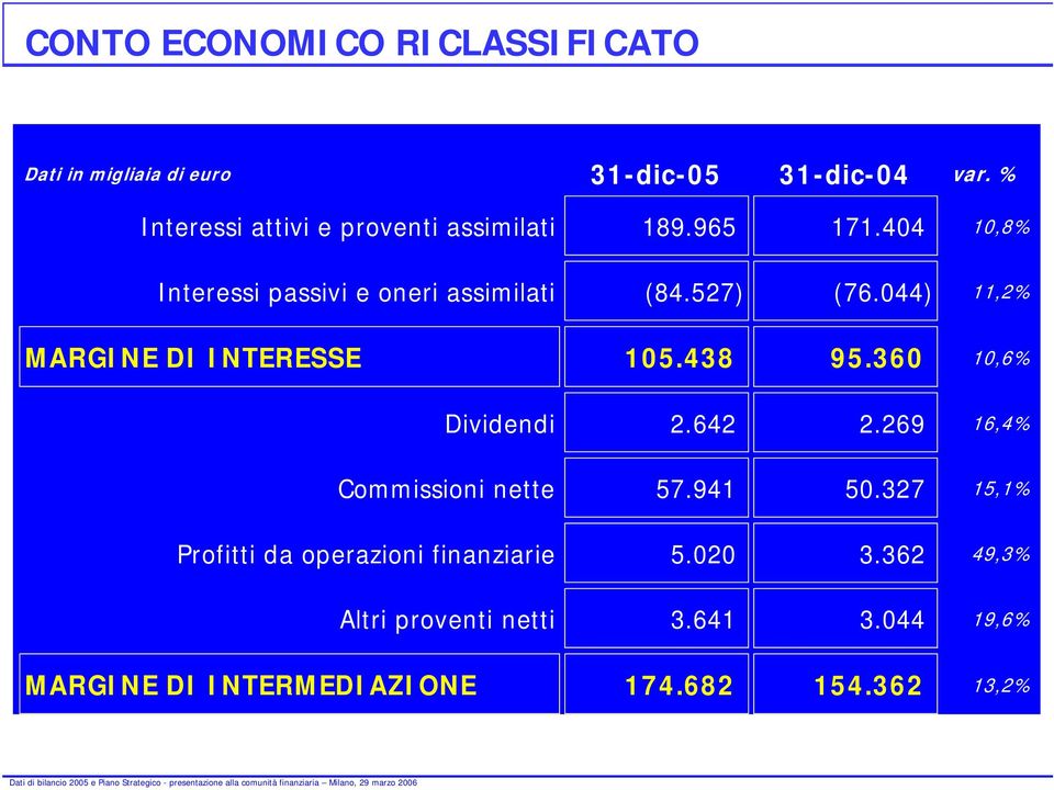 044) 11,2% MARGINE DI INTERESSE 105.438 95.360 10,6% Dividendi 2.642 2.269 16,4% Commissioni nette 57.941 50.