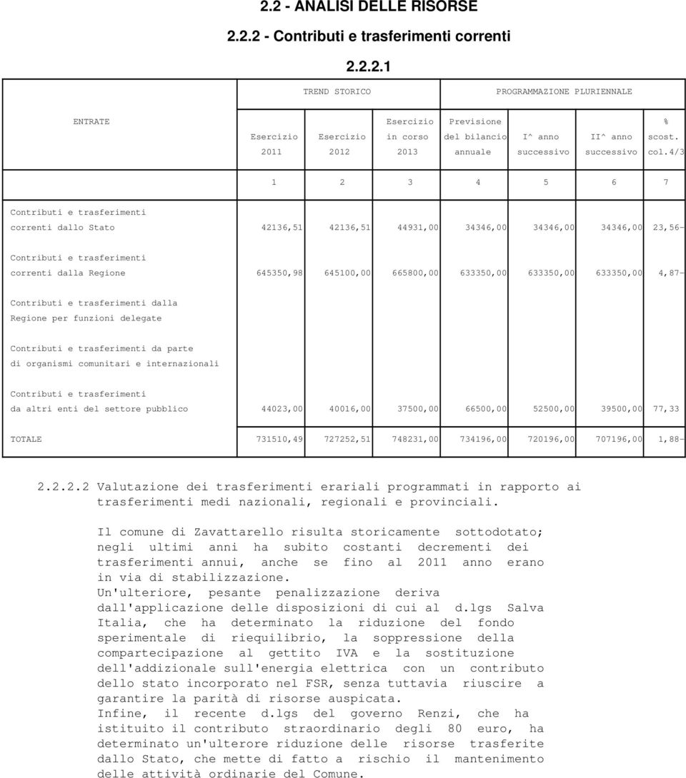 4/3 1 2 3 4 5 6 7 Contributi e trasferimenti correnti dallo Stato 42136,51 42136,51 44931,00 34346,00 34346,00 34346,00 23,56- Contributi e trasferimenti correnti dalla Regione 645350,98 645100,00