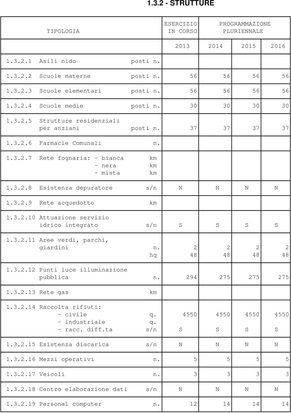 3.2.8 Esistenza depuratore s/n N N N N 1.3.2.9 Rete acquedotto km 1.3.2.10 Attuazione servizio idrico integrato s/n S S S S 1.3.2.11 Aree verdi, parchi, giardini n. 2 2 2 2 hq 48 48 48 48 1.3.2.12 Punti luce illuminazione pubblica n.