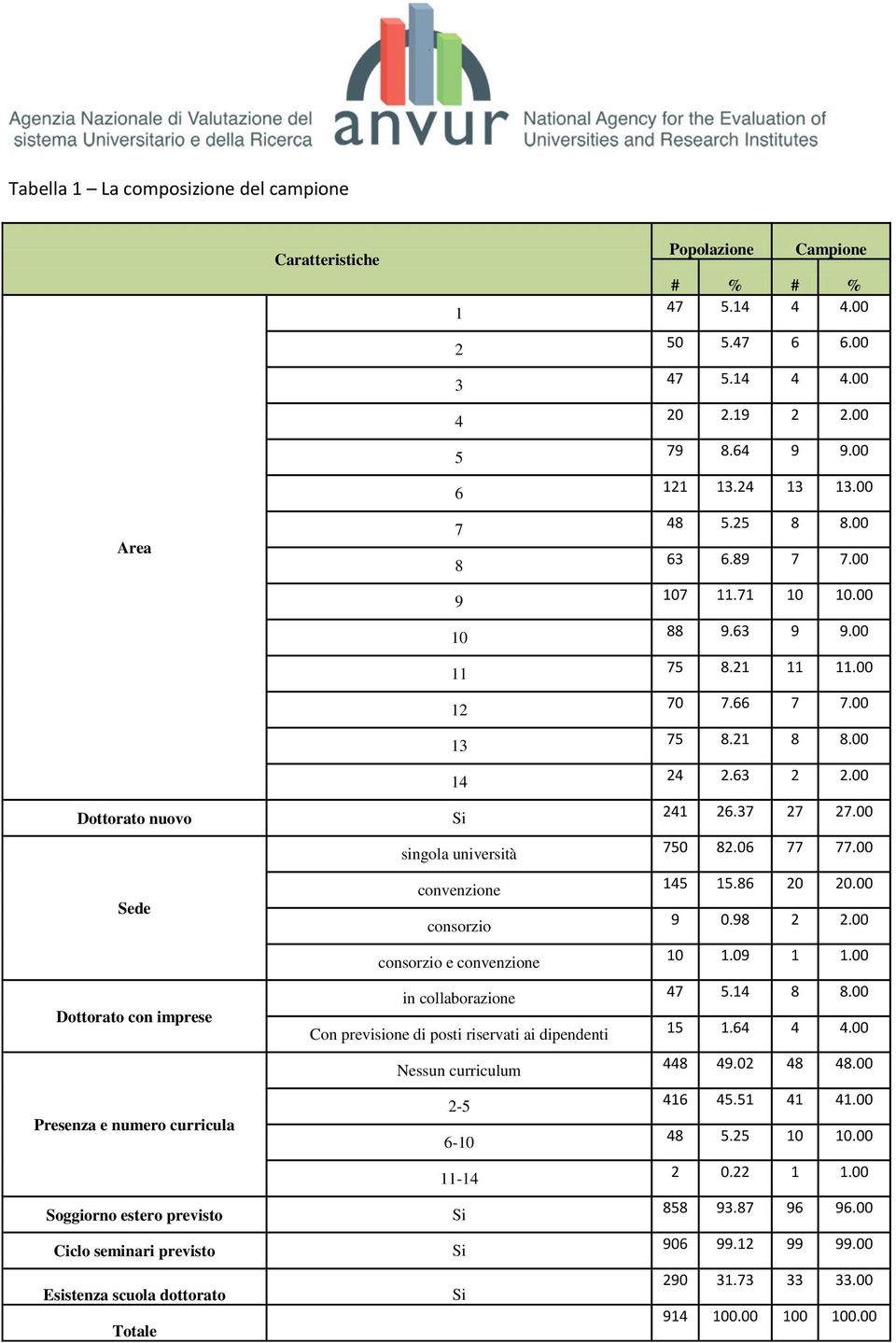 curriculum 2-5 6-10 11-14 Si Si Si Popolazione Campione # % # % 47 5.14 4 4.00 50 5.47 6 6.00 47 5.14 4 4.00 20 2.19 2 2.00 79 8.64 9 9.00 121 13.24 13 13.00 48 5.25 8 8.00 63 6.89 7 7.00 107 11.