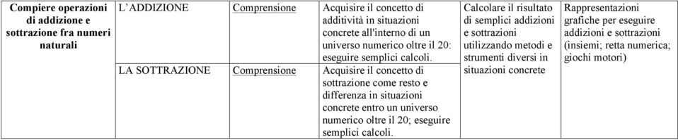 LA SOTTRAZIONE Comprensione Acquisire il concetto di sottrazione come resto e differenza in situazioni concrete entro un universo numerico oltre il 20;