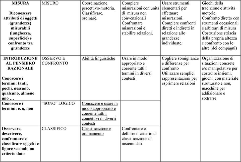 Compiere confronti diretti e indiretti in relazione alle grandezze individuate. Giochi della tradizione e attività motorie.