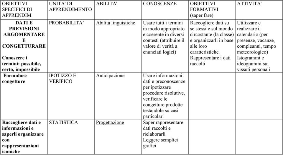 iconiche (saper fare) PROBABILITA Abilità linguistiche Usare tutti i termini in modo appropriato e coerente in diversi contesti (attribuire il valore di verità a enunciati logici) IPOTIZZO E VERIFICO