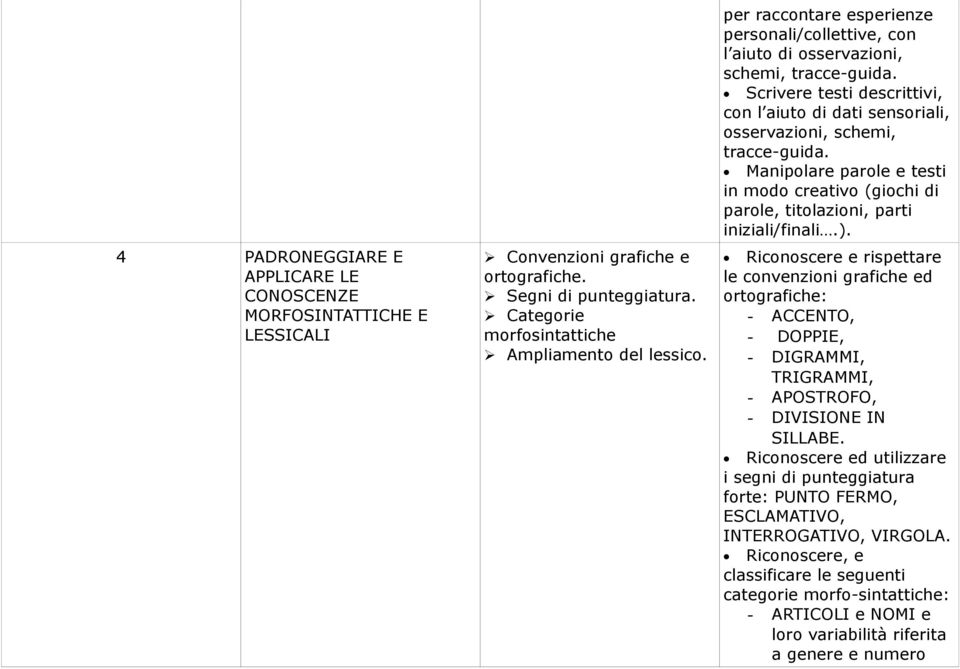 Manipolare parole e testi in modo creativo (giochi di parole, titolazioni, parti iniziali/finali.).