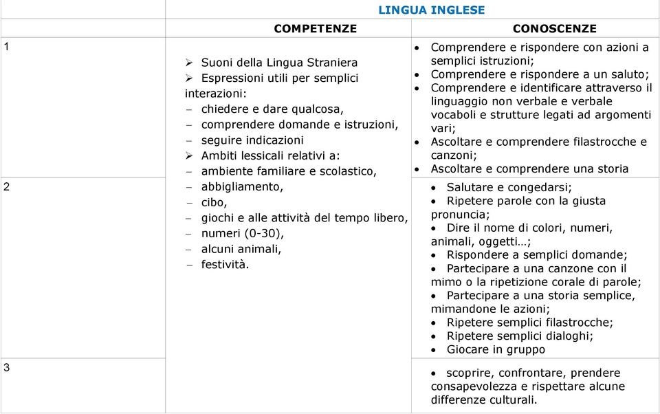 LINGUA INGLESE CONOSCENZE Comprendere e rispondere con azioni a semplici istruzioni; Comprendere e rispondere a un saluto; Comprendere e identificare attraverso il linguaggio non verbale e verbale