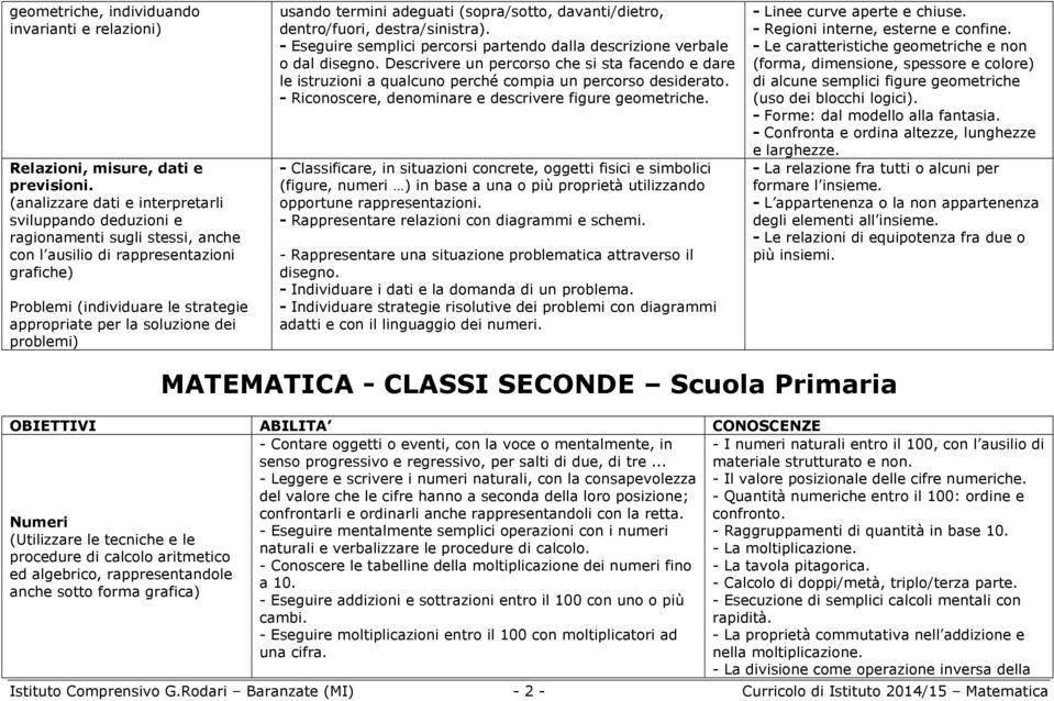 dei problemi) usando termini adeguati (sopra/sotto, davanti/dietro, dentro/fuori, destra/sinistra). - Eseguire semplici percorsi partendo dalla descrizione verbale o dal disegno.