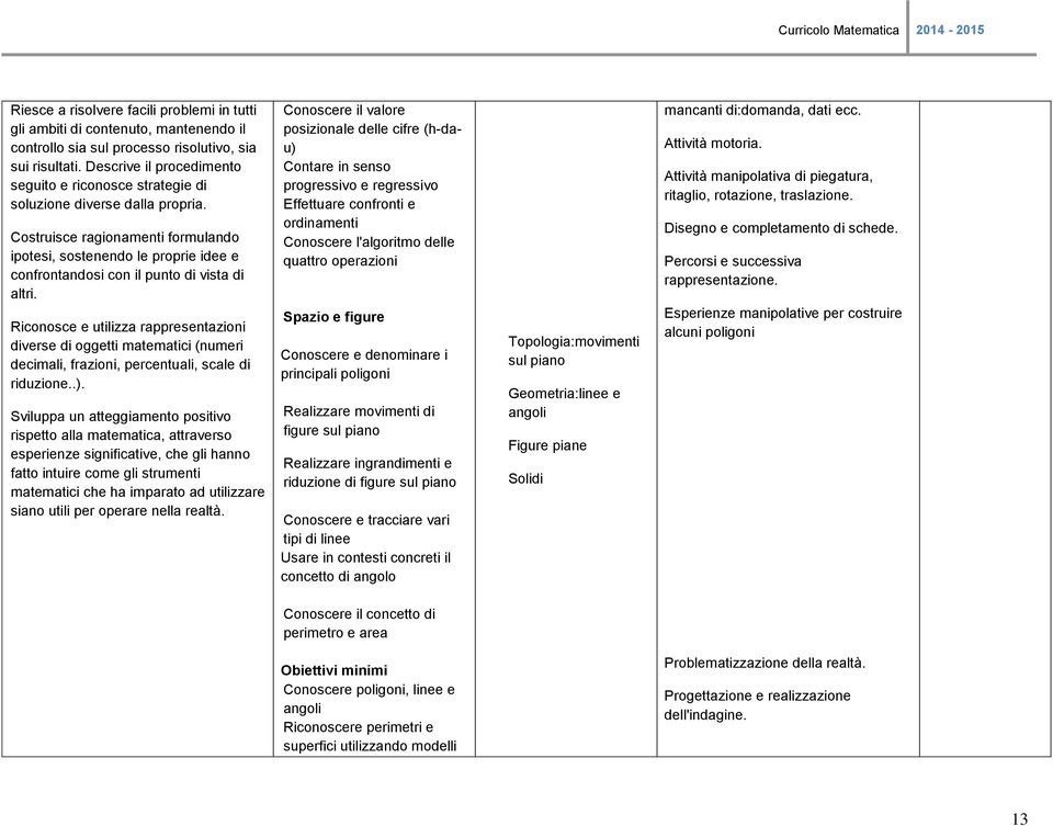 Costruisce ragionamenti formulando ipotesi, sostenendo le proprie idee e confrontandosi con il punto di vista di altri.