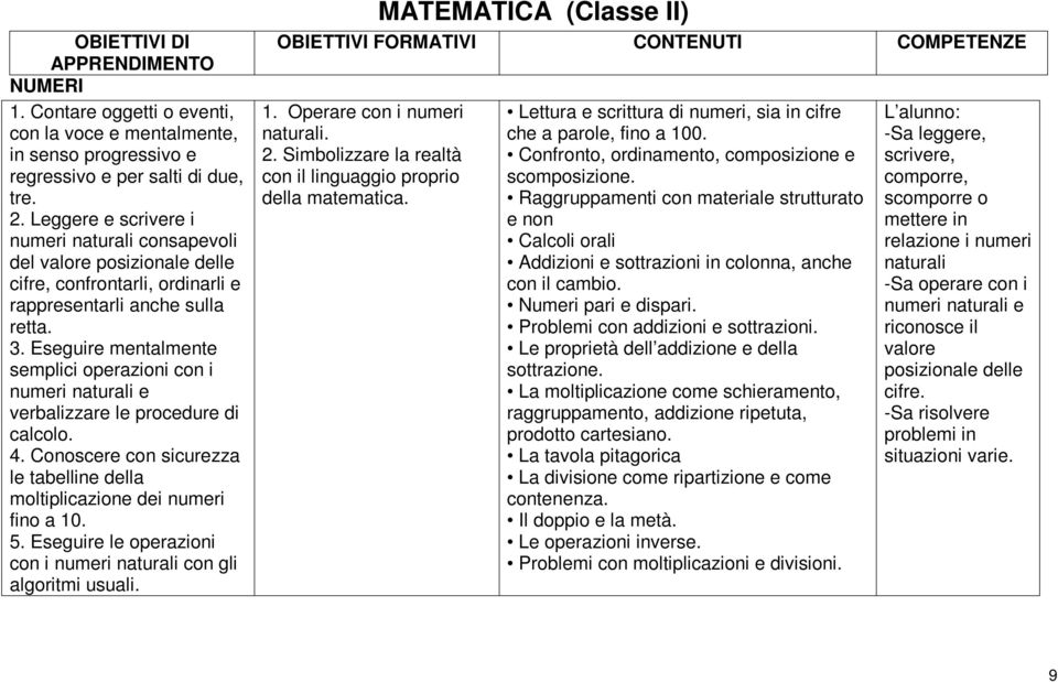 Eseguire mentalmente semplici operazioni con i numeri naturali e verbalizzare le procedure di calcolo. 4. Conoscere con sicurezza le tabelline della moltiplicazione dei numeri fino a 10. 5.