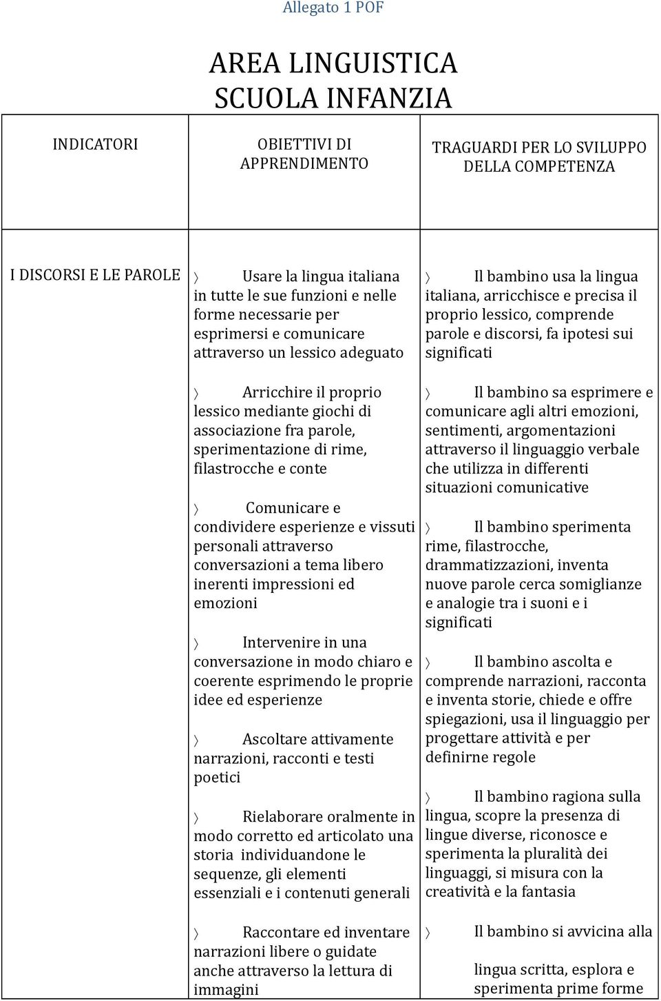 significati Arricchire il proprio lessico mediante giochi di associazione fra parole, sperimentazione di rime, filastrocche e conte Comunicare e condividere esperienze e vissuti personali attraverso