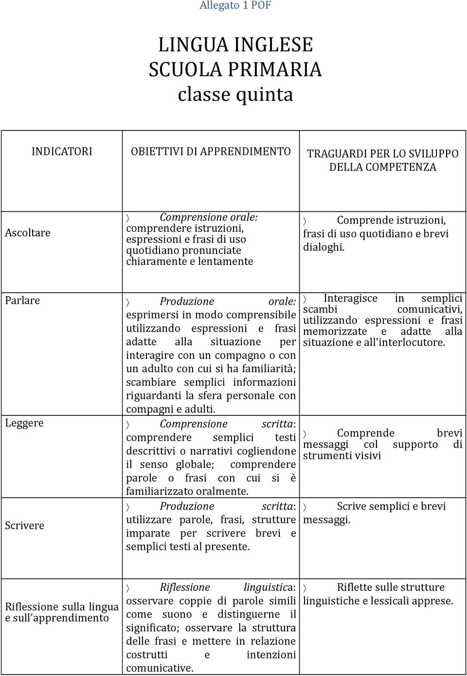 Parlare Produzione orale: esprimersi in modo comprensibile utilizzando espressioni e frasi adatte alla situazione per interagire con un compagno o con un adulto con cui si ha familiarità; scambiare