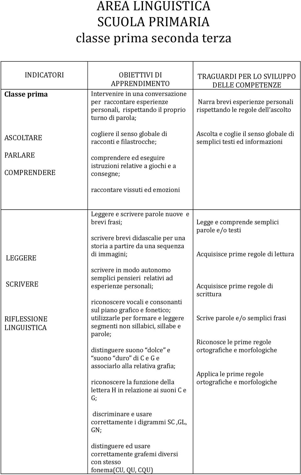 TRAGUARDI PER LO SVILUPPO DELLE COMPETENZE Narra brevi esperienze personali rispettando le regole dell ascolto Ascolta e coglie il senso globale di semplici testi ed informazioni LEGGERE SCRIVERE