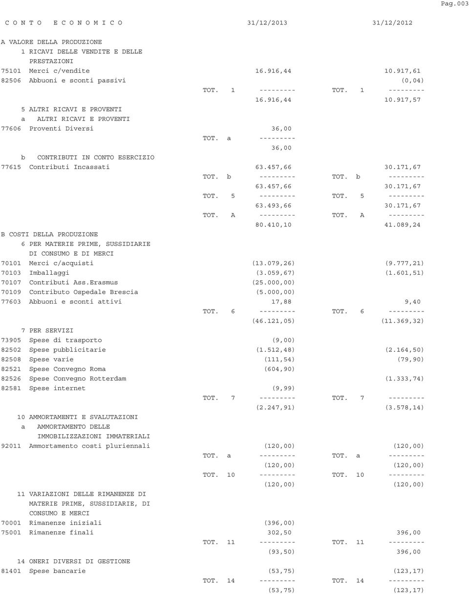 a --------- 36,00 b CONTRIBUTI IN CONTO ESERCIZIO 77615 Contributi Incassati 63.457,66 30.171,67 TOT. b --------- TOT. b --------- 63.457,66 30.171,67 TOT. 5 --------- TOT. 5 --------- 63.493,66 30.