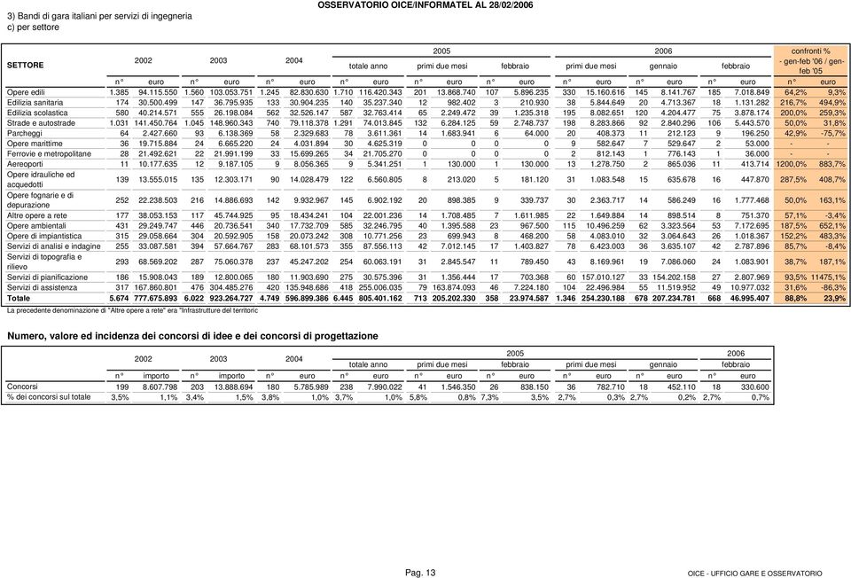 343 201 13.868.740 107 5.896.235 330 15.160.616 145 8.141.767 185 7.018.849 64,2% 9,3% Edilizia sanitaria 174 30.500.499 147 36.795.935 133 30.904.235 140 35.237.340 12 982.402 3 210.930 38 5.844.