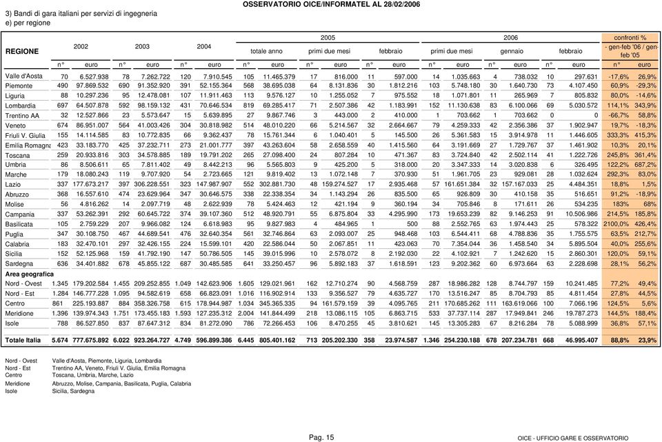 000 11 597.000 14 1.035.663 4 738.032 10 297.631-17,6% 26,9% Piemonte 490 97.869.532 690 91.352.920 391 52.155.364 568 38.695.038 64 8.131.836 30 1.812.216 103 5.748.180 30 1.640.730 73 4.107.