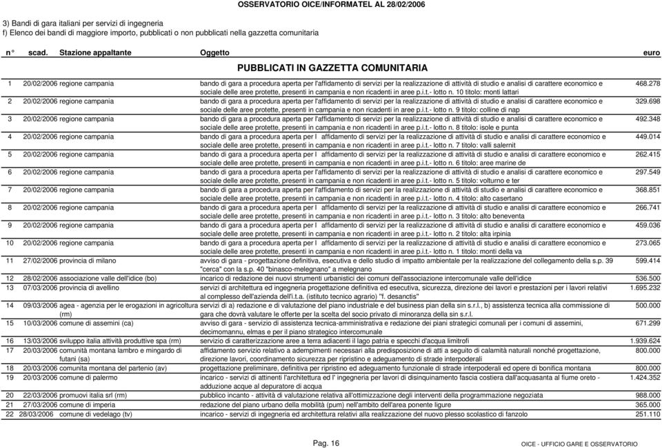 studio e analisi di carattere economico e 468.278 sociale delle aree protette, presenti in campania e non ricadenti in aree p.i.t.- lotto n.