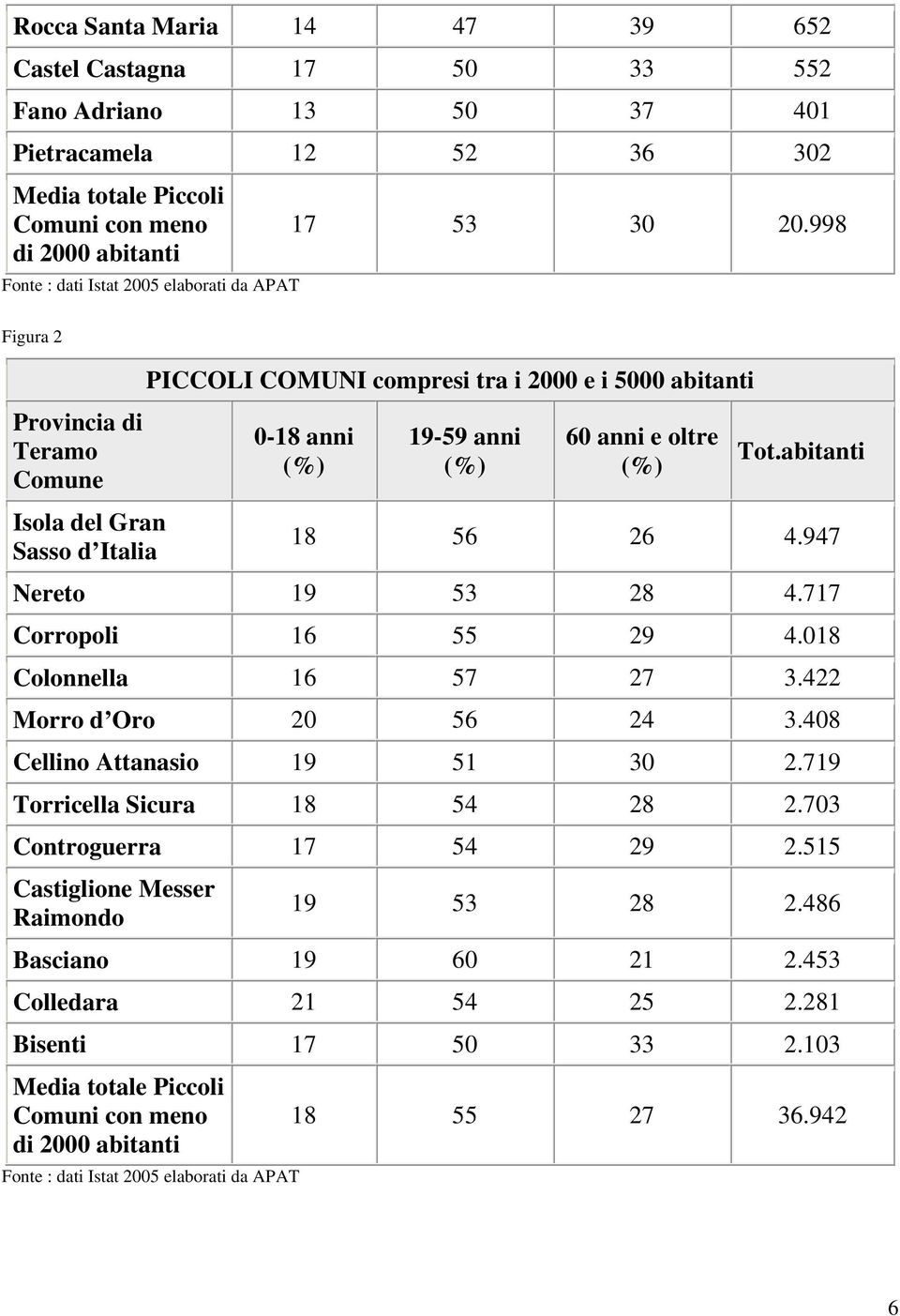 abitanti 18 6 26 4.947 Nereto 19 3 28 4.717 Corropoli 16 29 4.018 Colonnella 16 7 27 3.422 Morro d Oro 20 6 24 3.408 Cellino Attanasio 19 1 30 2.719 Torricella Sicura 18 4 28 2.