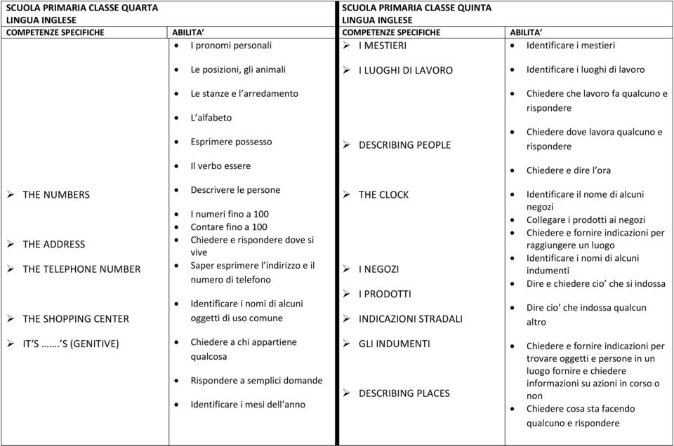 rispondere Chiedere dove lavora qualcuno e rispondere Il verbo essere Chiedere e dire l ora THE NUMBERS THE ADDRESS THE TELEPHONE NUMBER THE SHOPPING CENTER Descrivere le persone I numeri fino a 100