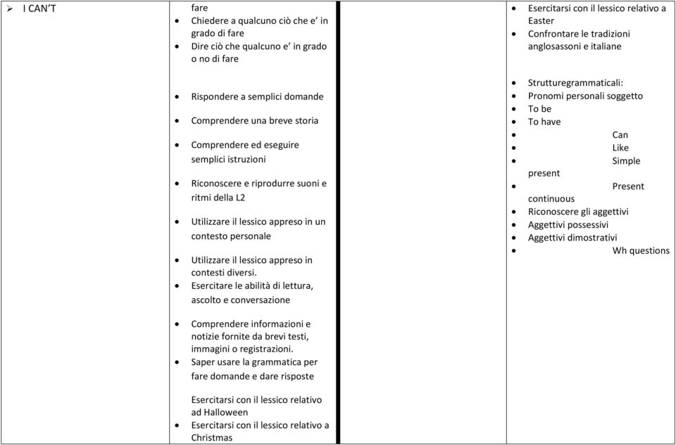 Esercitare le abilità di lettura, ascolto e conversazione Comprendere informazioni e notizie fornite da brevi testi, immagini o registrazioni.