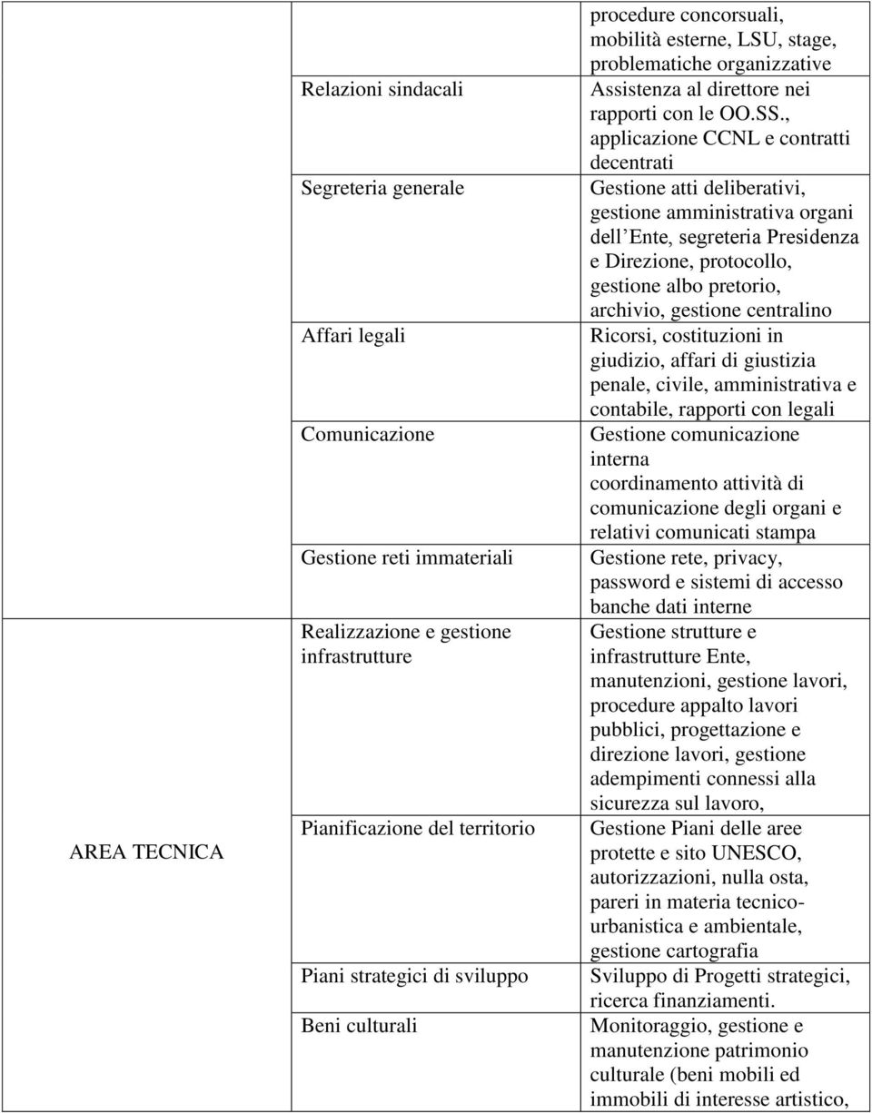 , applicazione CCNL e contratti decentrati Gestione atti deliberativi, gestione amministrativa organi dell Ente, segreteria Presidenza e Direzione, protocollo, gestione albo pretorio, archivio,