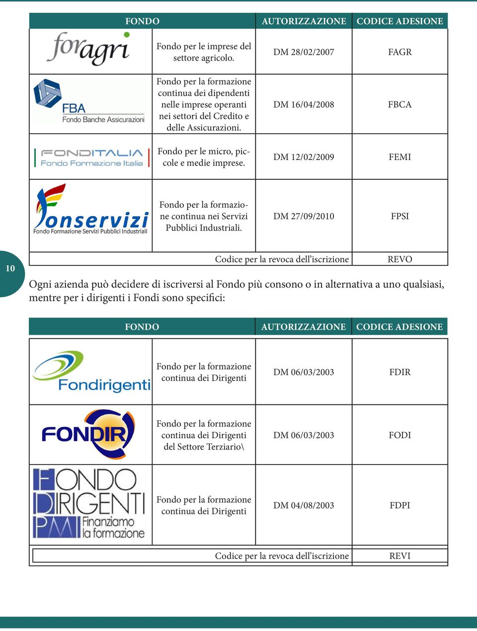 DM 27/09/2010 FPSI 10 Codice per la revoca dell iscrizione REVO Ogni azienda può decidere di iscriversi al Fondo più consono o in alternativa a uno qualsiasi, mentre per i dirigenti i Fondi sono