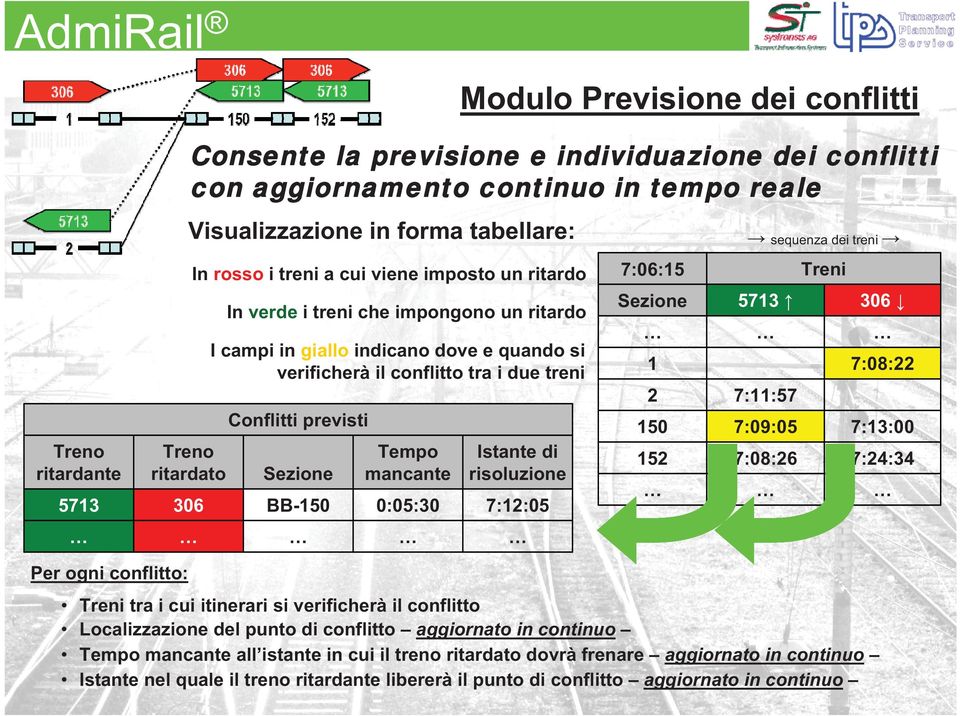 ritardato Tempo Istante di mancante risoluzione Sezione 5713 306 BB-150 0:05:30 7:12:05 sequenza dei treni Treni 7:06:15 Sezione 5713 306 1 7:08:22 2 7:11:57 150 7:09:05 7:13:00 152 7:08:26 7:24:34