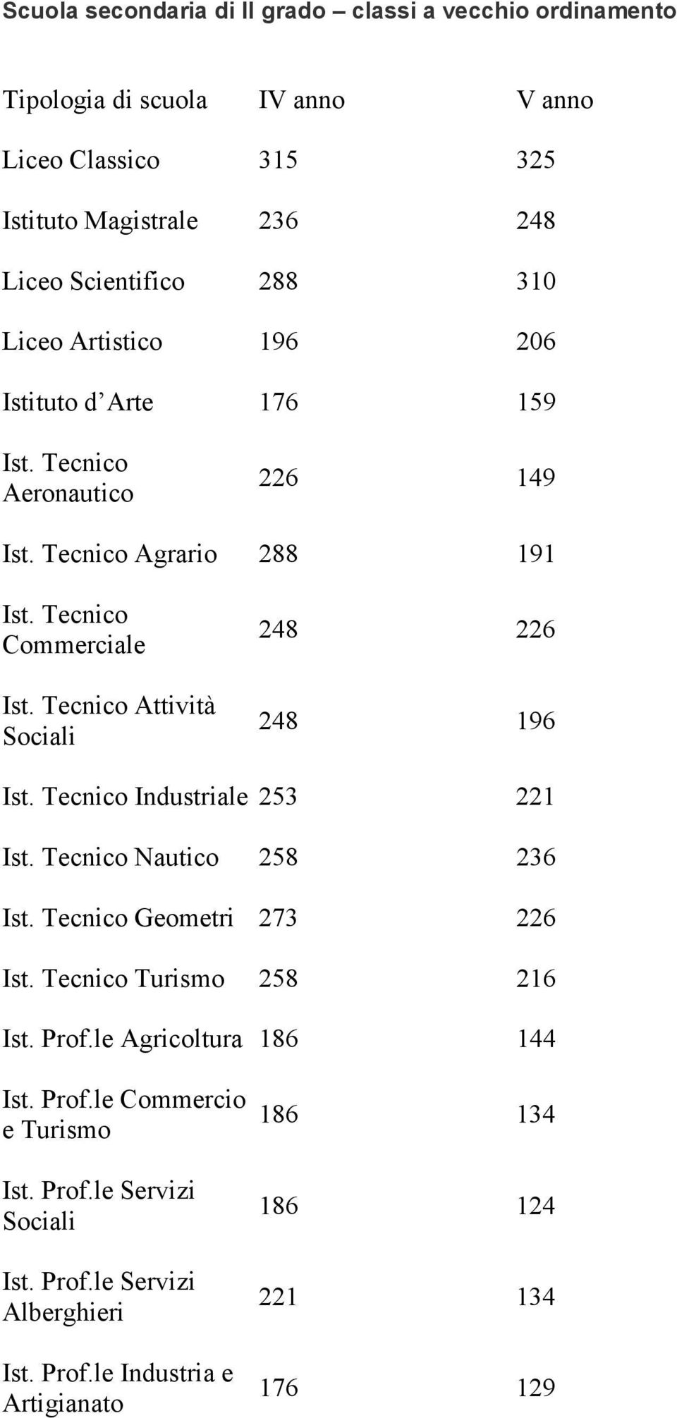 Tecnico Attività Sociali 248 226 248 196 Ist. Tecnico Industriale 253 221 Ist. Tecnico Nautico 258 236 Ist. Tecnico Geometri 273 226 Ist. Tecnico Turismo 258 216 Ist.