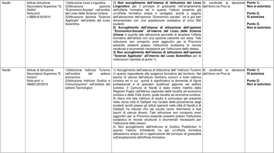 Scientifico 1) Non accoglimento dell istanza di istituzione del Liceo Si condivide la decisione Linguistico per il principio di gradualità nell ampliamento dell Amm.ne Prov.