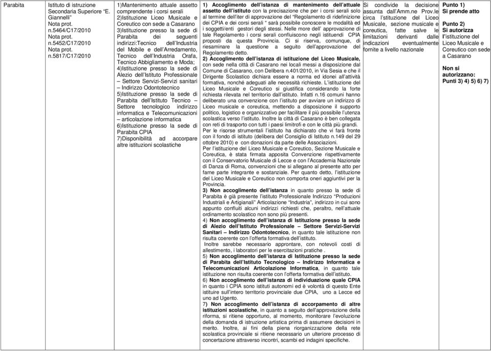 indirizzi:tecnico dell Industria del Mobile e dell Arredamento, Tecnico dell Industria Orafa, Tecnico Abbigliamento e Moda; 4)Istituzione presso la sede di Alezio dell Istituto Professionale Settore