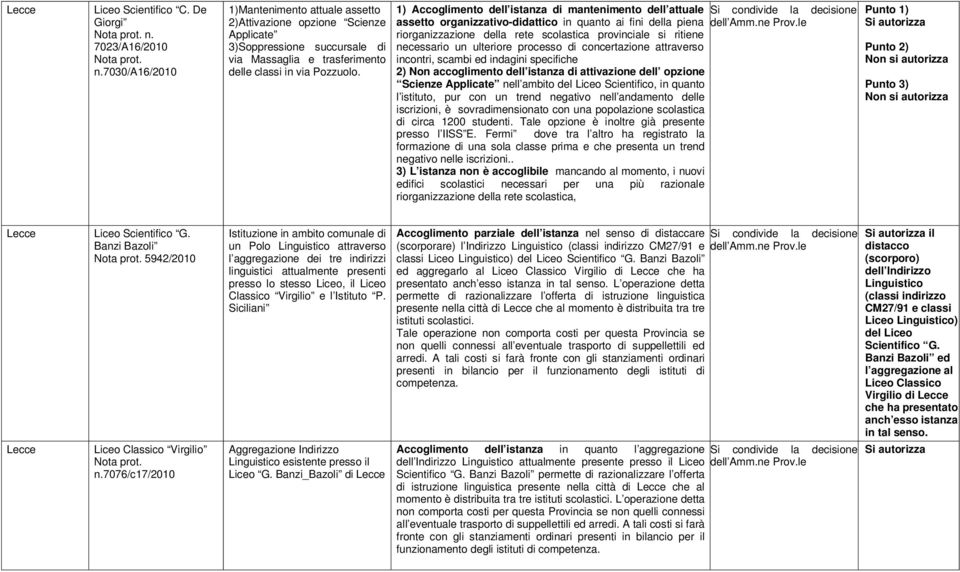 1) Accoglimento dell istanza di mantenimento dell attuale assetto organizzativo-didattico in quanto ai fini della piena riorganizzazione della rete scolastica provinciale si ritiene necessario un