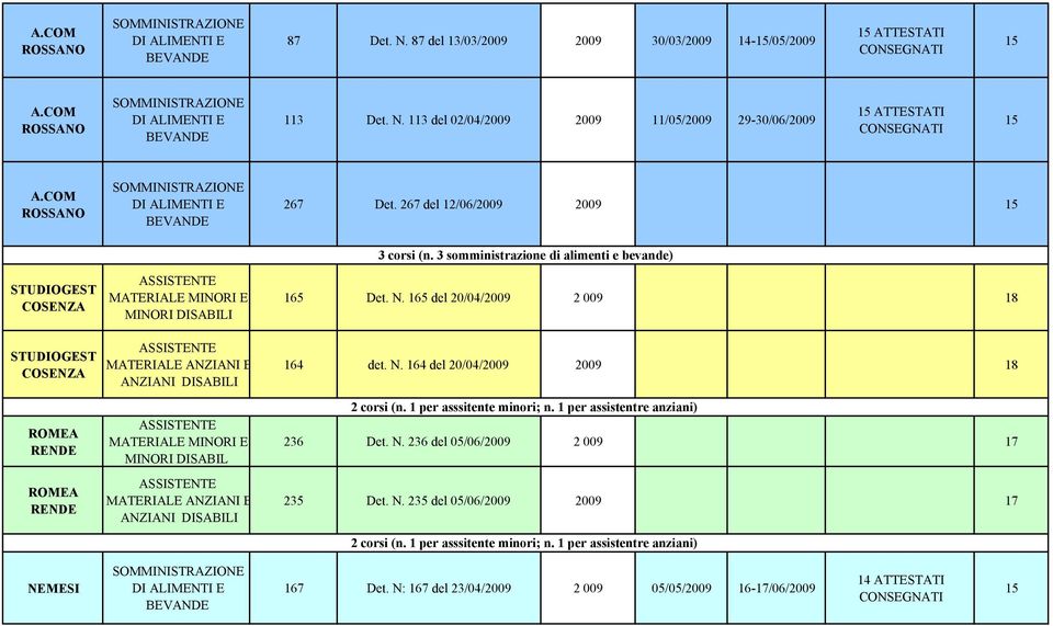 67 Det. 67 del /06/009 009 5 3 corsi (n. 3 somministrazione di alimenti e bevande) 65 Det. N. 65 del 0/04/009 009 8 64 det. N. 64 del 0/04/009 009 8 corsi (n. per asssitente minori; n.