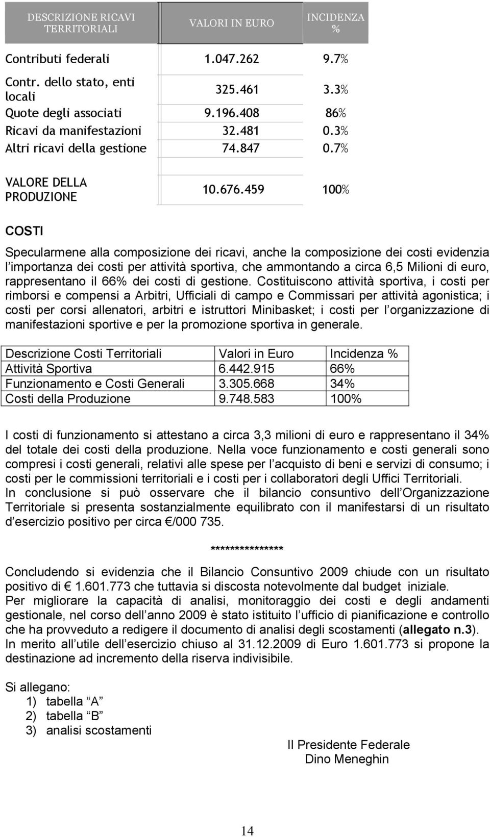 459 100% COSTI Specularmene alla composizione dei ricavi, anche la composizione dei costi evidenzia l importanza dei costi per attività sportiva, che ammontando a circa 6,5 Milioni di euro,