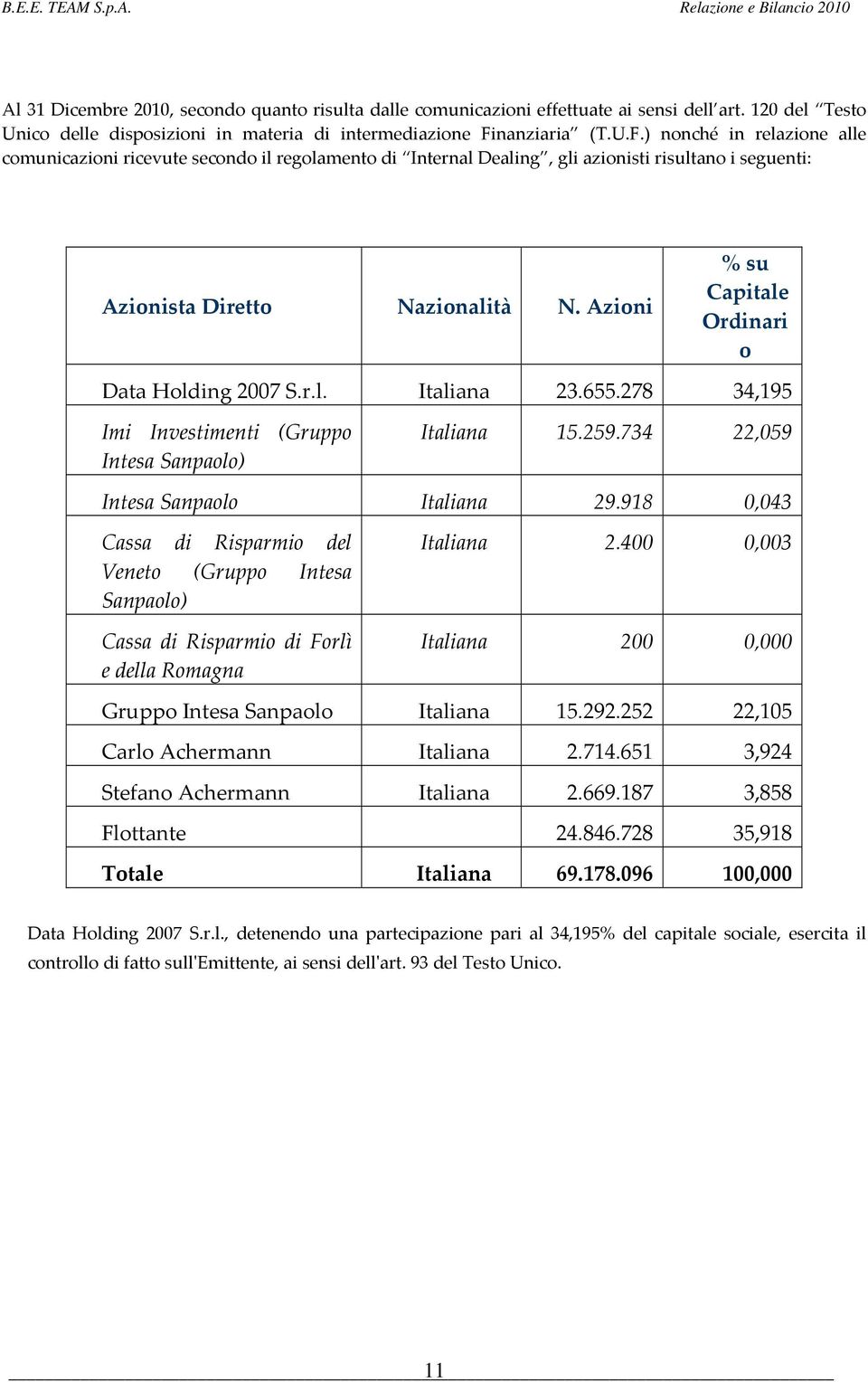 nanziaria (T.U.F.) nonché in relazione alle comunicazioni ricevute secondo il regolamento di Internal Dealing, gli azionisti risultano i seguenti: Azionista Diretto Nazionalità N.