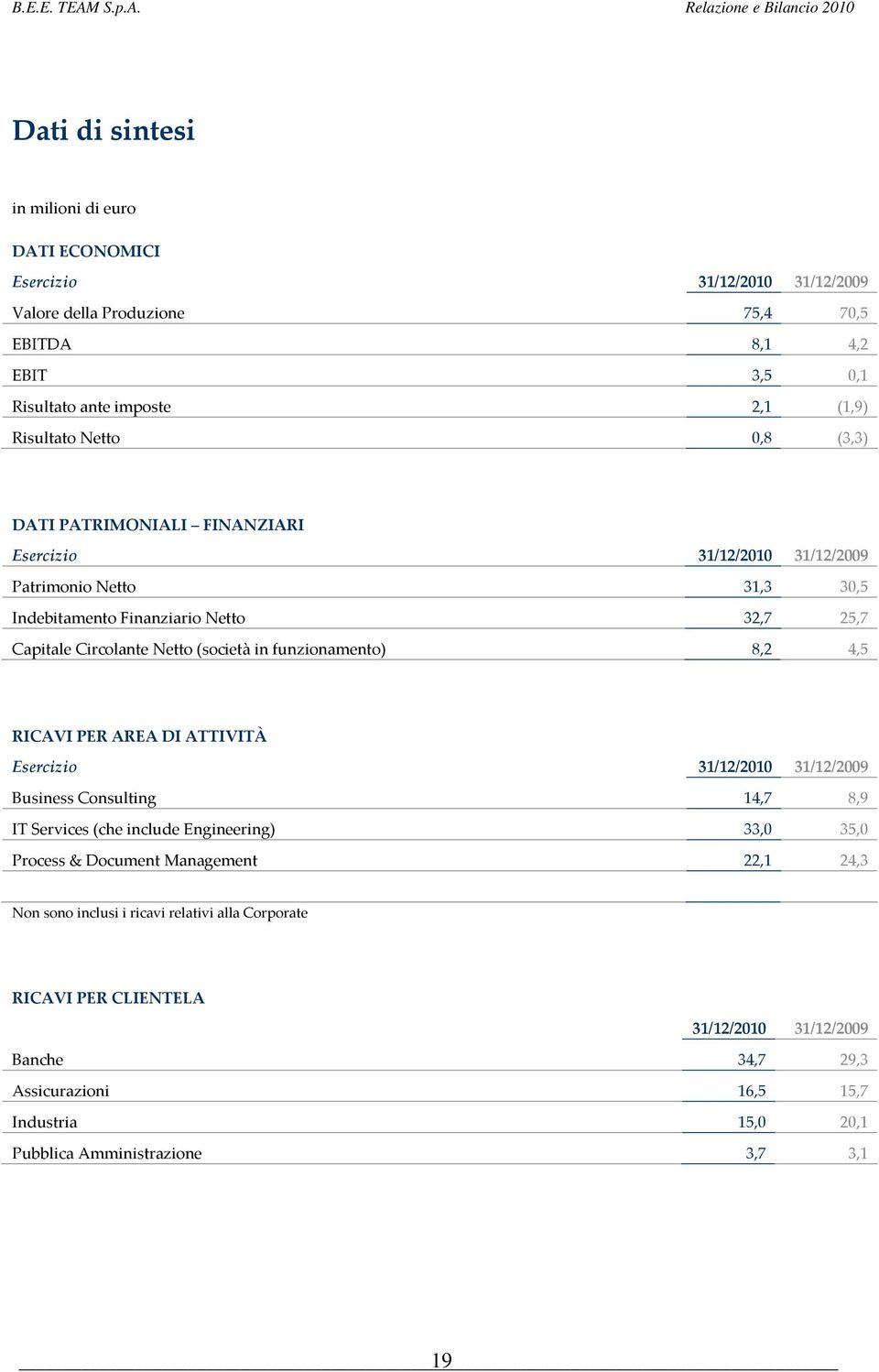 Relazione e Bilancio 2010 Dati di sintesi in milioni di euro DATI ECONOMICI Esercizio 31/12/2010 31/12/2009 Valore della Produzione 75,4 70,5 EBITDA 8,1 4,2 EBIT 3,5 0,1 Risultato ante imposte 2,1