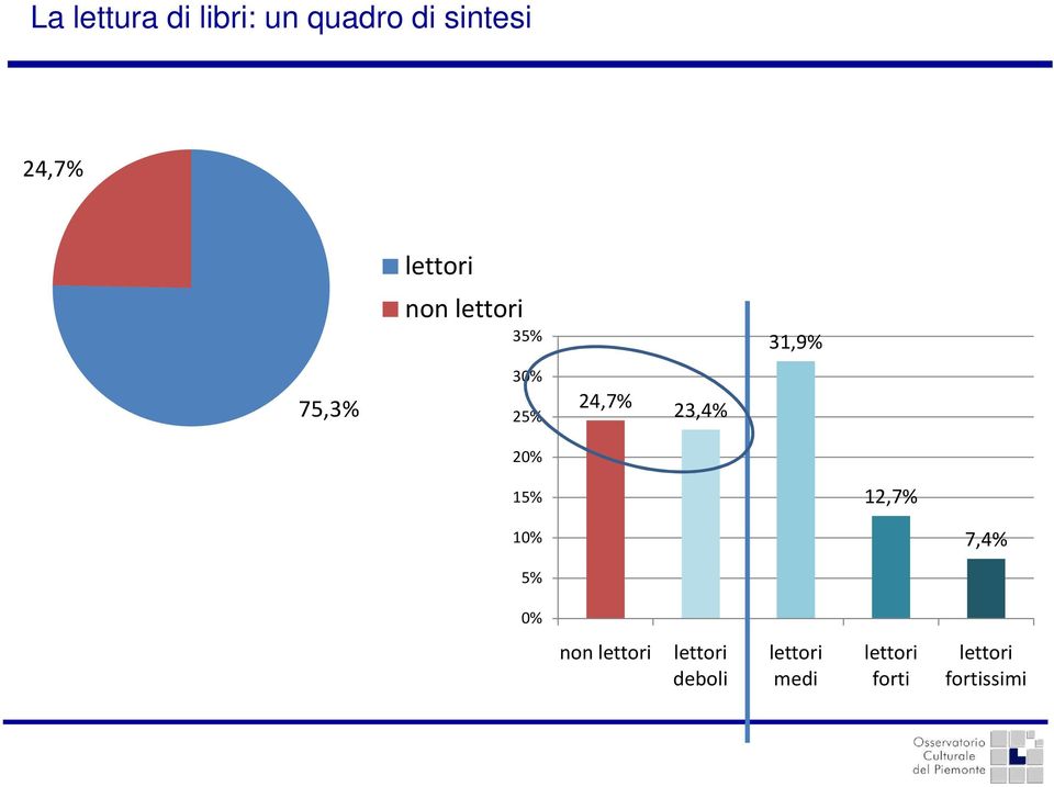 31,9% 15% 12,7% 1 7,4% 5% non lettori lettori